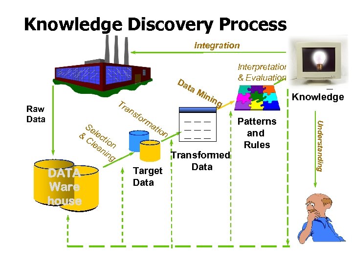 Knowledge Discovery Process Integration Da Tr an s & DATA Ware house Se lec