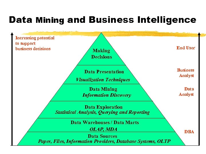 Data Mining and Business Intelligence Increasing potential to support business decisions Making Decisions Data