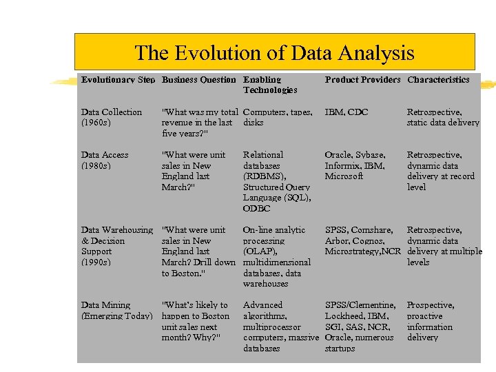 The Evolution of Data Analysis Evolutionary Step Business Question Enabling Technologies Product Providers Characteristics