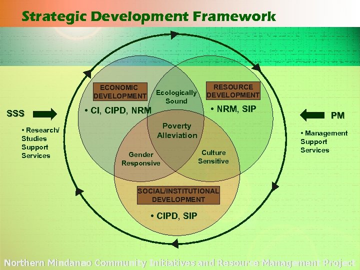Strategic Development Framework ECONOMIC DEVELOPMENT SSS • Research/ Studies Support Services Ecologically Sound •