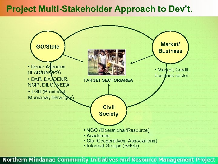 Project Multi-Stakeholder Approach to Dev’t. Market/ Business GO/State • Donor Agencies (IFAD/UNOPS) • DAR,