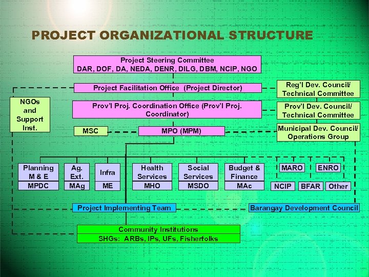 PROJECT ORGANIZATIONAL STRUCTURE Project Steering Committee DAR, DOF, DA, NEDA, DENR, DILG, DBM, NCIP,