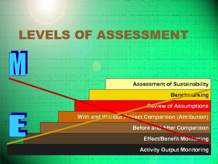 LEVELS OF ASSESSMENT Assessment of Sustainability Benchmarking Review of Assumptions With and Without Project