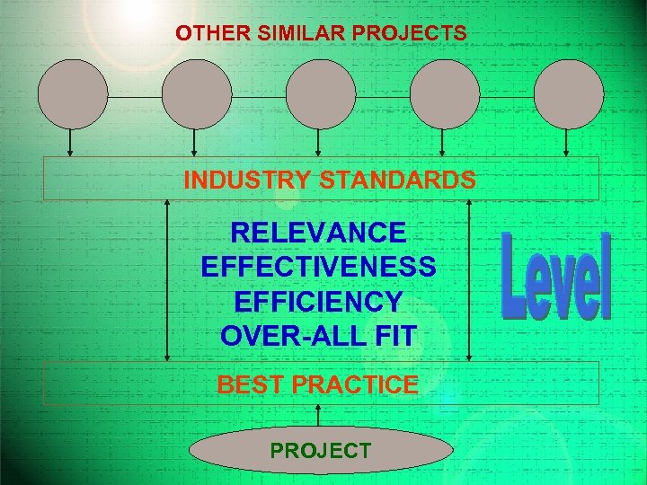 OTHER SIMILAR PROJECTS INDUSTRY STANDARDS RELEVANCE EFFECTIVENESS EFFICIENCY OVER-ALL FIT BEST PRACTICE PROJECT 