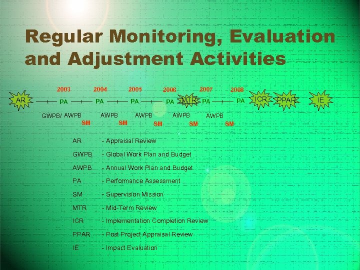 Regular Monitoring, Evaluation and Adjustment Activities 2003 AR 2004 2005 2006 PA PA GWPB/