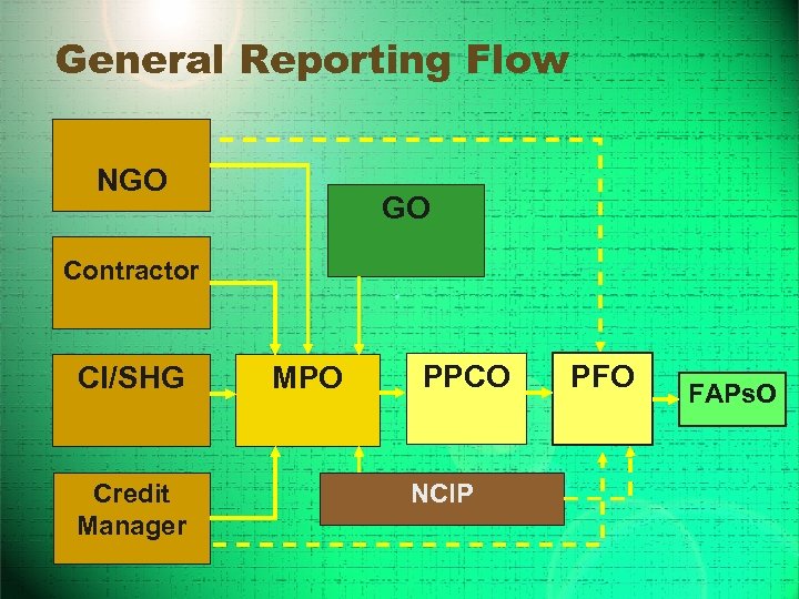 General Reporting Flow NGO GO Contractor CI/SHG Credit Manager MPO PPCO NCIP PFO FAPs.