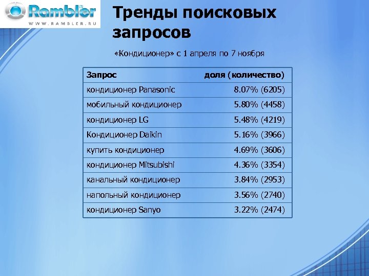 Тренды поисковых запросов «Кондиционер» с 1 апреля по 7 ноября Запрос доля (количество) кондиционер