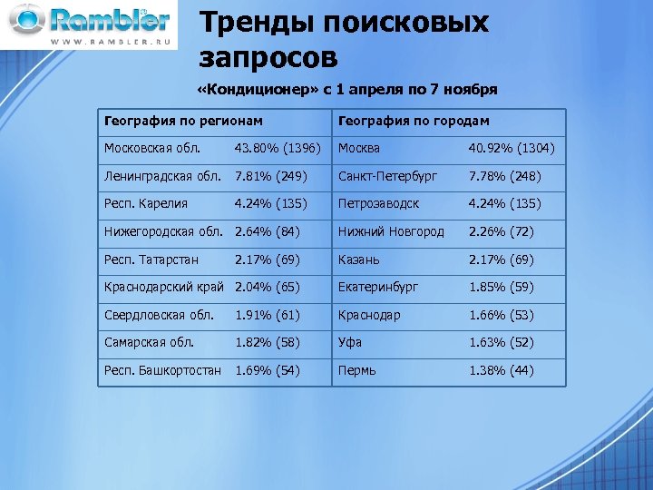 Тренды поисковых запросов «Кондиционер» с 1 апреля по 7 ноября География по регионам География