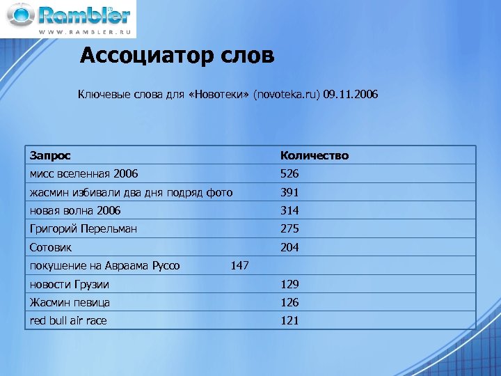 Ассоциатор слов Ключевые слова для «Новотеки» (novoteka. ru) 09. 11. 2006 Запрос Количество мисс