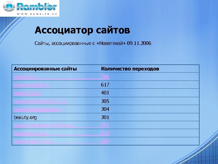 Ассоциатор сайтов Сайты, ассоциированные с «Новотекой» 09. 11. 2006 Ассоциированные сайты Количество переходов www.