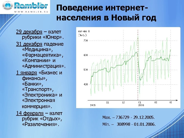 Поведение интернетнаселения в Новый год 29 декабря – взлет рубрики «Юмор» . 31 декабря