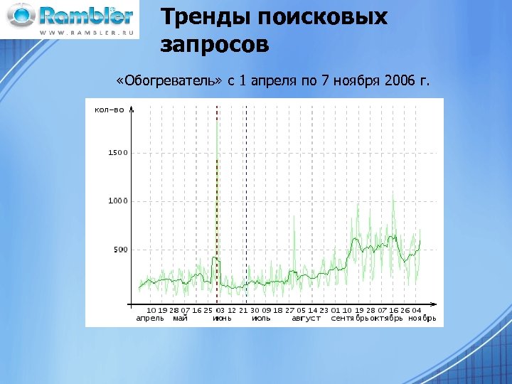 Тренды поисковых запросов «Обогреватель» с 1 апреля по 7 ноября 2006 г. 