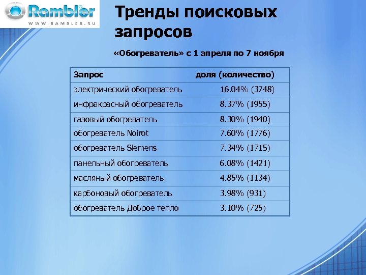 Тренды поисковых запросов «Обогреватель» с 1 апреля по 7 ноября Запрос доля (количество) электрический