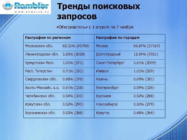Тренды поисковых запросов «Обогреватель» с 1 апреля по 7 ноября География по регионам География