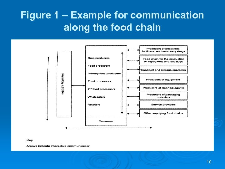 Figure 1 – Example for communication along the food chain 10 