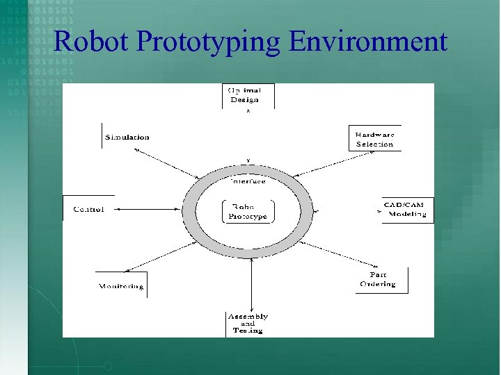 Robot Prototyping Environment 