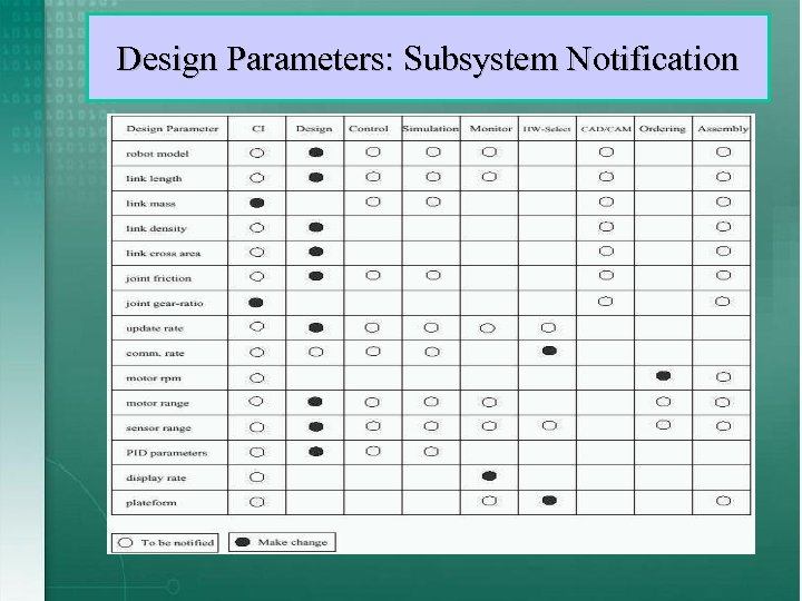 Design Parameters: Subsystem Notification 