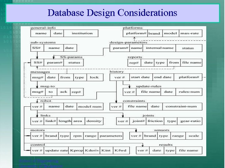 Database Design Considerations School of Engineering University of Bridgeport 