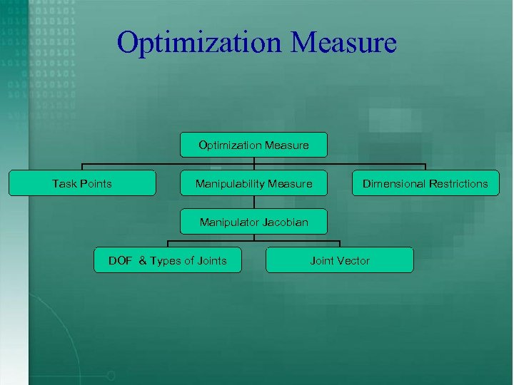 Optimization Measure Task Points Manipulability Measure Dimensional Restrictions Manipulator Jacobian DOF & Types of