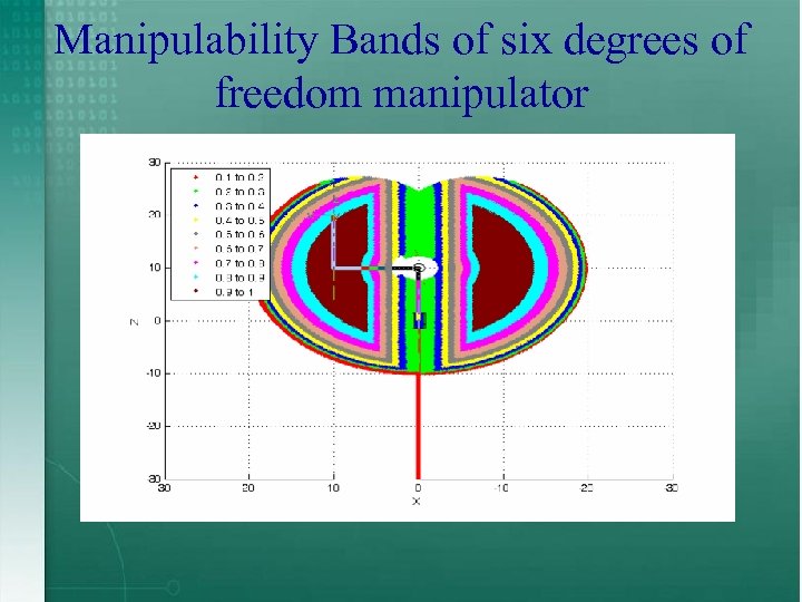 Manipulability Bands of six degrees of freedom manipulator 