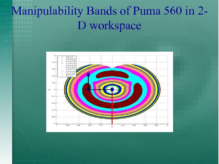 Manipulability Bands of Puma 560 in 2 D workspace 