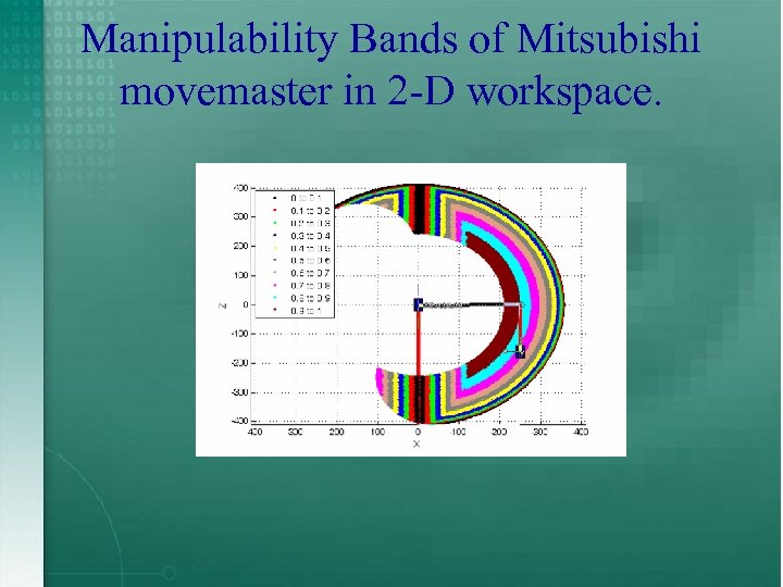 Manipulability Bands of Mitsubishi movemaster in 2 -D workspace. 