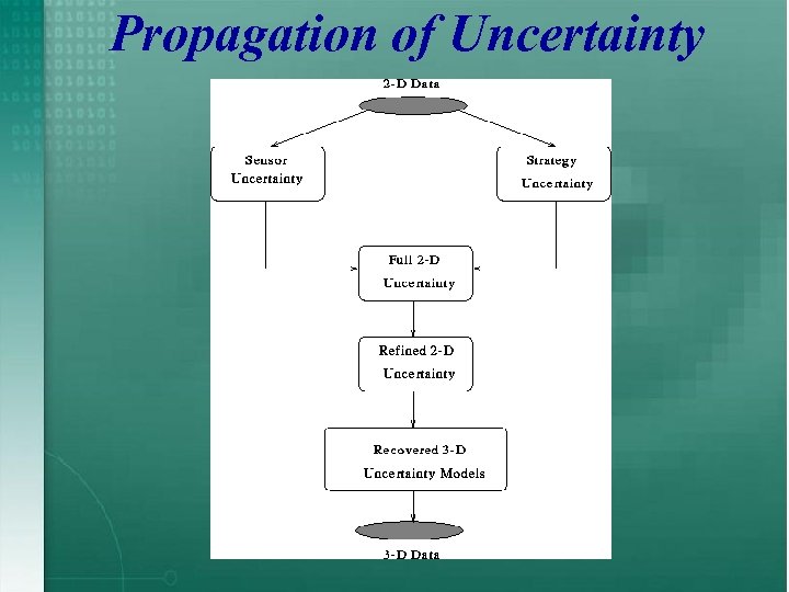 Propagation of Uncertainty 