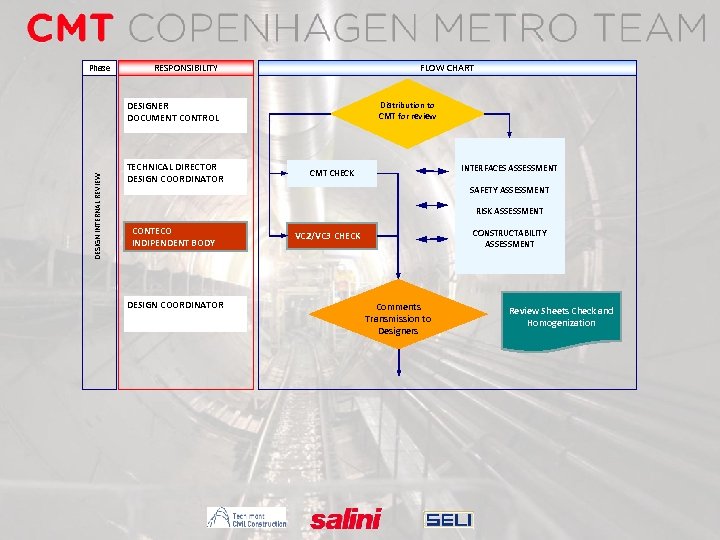 Phase RESPONSIBILITY FLOW CHART DESIGN INTERNAL REVIEW DESIGNER DOCUMENT CONTROL TECHNICAL DIRECTOR DESIGN COORDINATOR