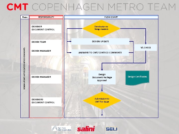 Phase RESPONSIBILITY DESIGNER DOCUMENT CONTROL DESIGN UPDATE AFTER CMT/CONTECO COMMENTS DESIGN TEAM FLOW CHART