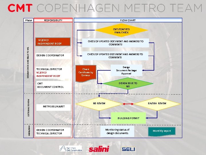 Phase RESPONSIBILITY FLOW CHART CMT/CONTECO FINAL CHECK DESIGN CHECK AND ISSUE TO MS VC