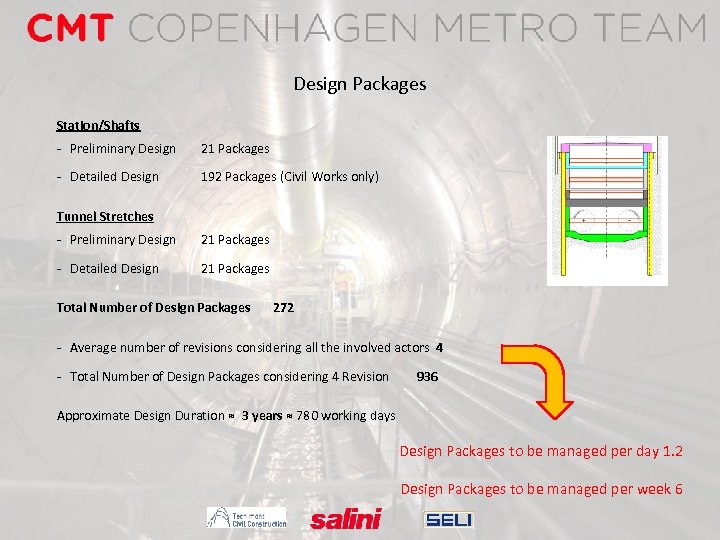 Design Packages Station/Shafts - Preliminary Design 21 Packages - Detailed Design 192 Packages (Civil