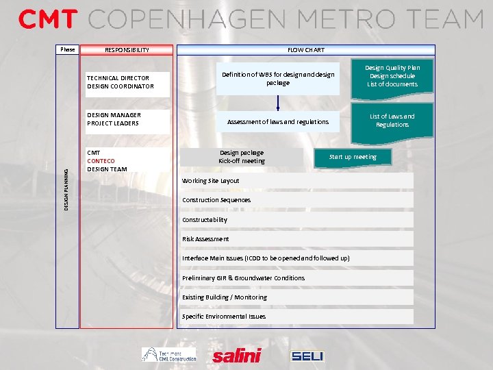 Phase RESPONSIBILITY TECHNICAL DIRECTOR DESIGN COORDINATOR FLOW CHART Definition of WBS for design and