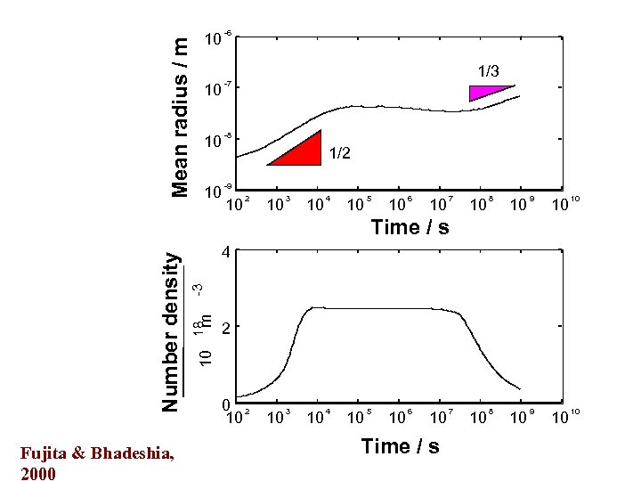 Mean radius / m 10 -6 10 -7 10 -8 10 -9 1/3 1/2