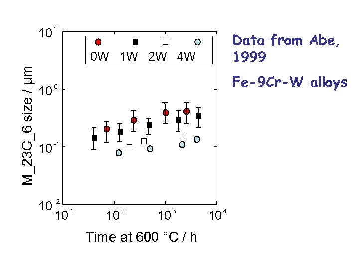10 1 Data from Abe, 1999 M_23 C_6 size / µm 0 W 1