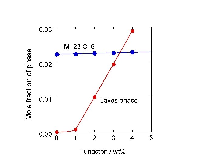 Mole fraction of phase 0. 03 M_23 C_6 0. 02 0. 01 0. 00