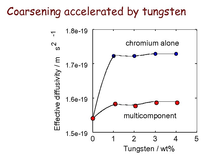Effective diffusivity / m s 2 -1 Coarsening accelerated by tungsten 1. 8 e-19