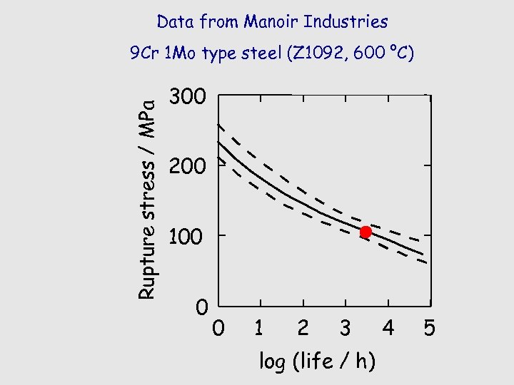 Data from Manoir Industries Rupture stress / MPa 9 Cr 1 Mo type steel