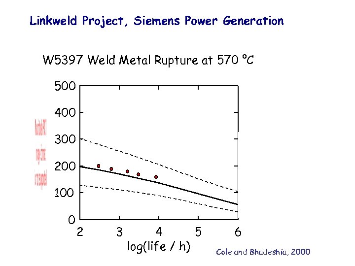 Linkweld Project, Siemens Power Generation W 5397 Weld Metal Rupture at 570 °C 500