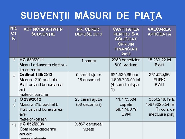 SUBVENŢII MĂSURI DE PIAŢA NR. CT R. 8 ACT NORMATIV/TIP SUBVENŢIE HG 889/2011 Masuri