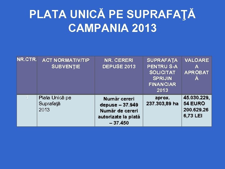 PLATA UNICĂ PE SUPRAFAŢĂ CAMPANIA 2013 NR. CTR. ACT NORMATIV/TIP SUBVENŢIE 1 Plata Unică