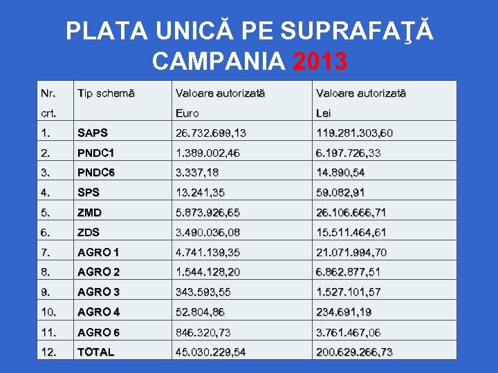 PLATA UNICĂ PE SUPRAFAŢĂ CAMPANIA 2013 Nr. Tip schemă Valoare autorizată Euro crt. Valoare