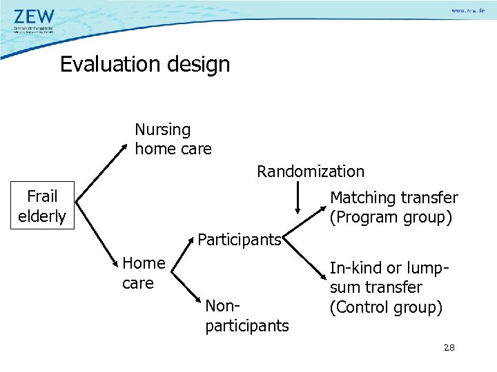 Evaluation design Nursing home care Randomization Frail elderly Matching transfer (Program group) Participants Home