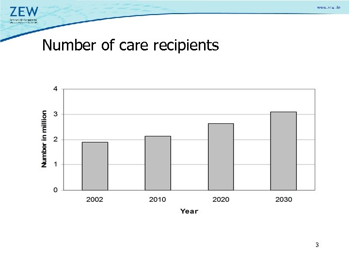 Number of care recipients 3 