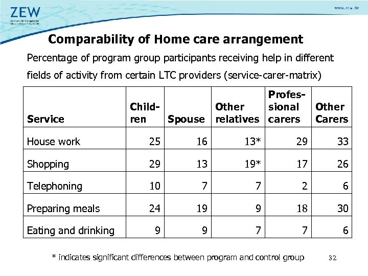 Comparability of Home care arrangement Percentage of program group participants receiving help in different