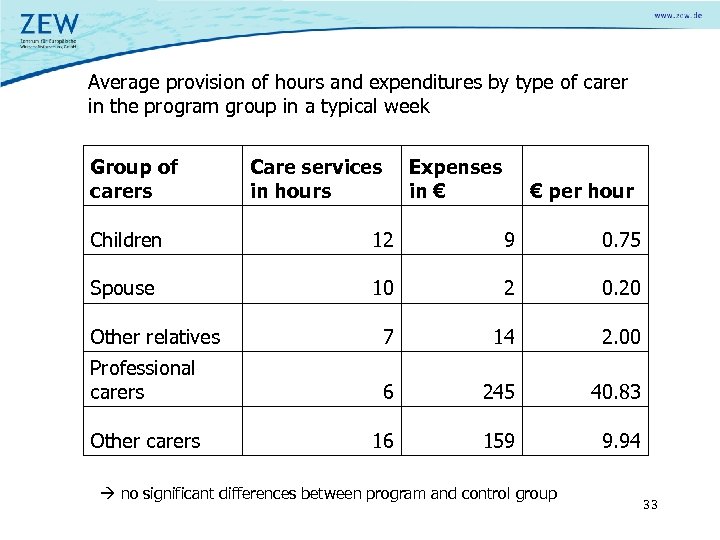 Average provision of hours and expenditures by type of carer in the program group