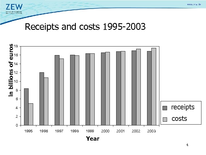 in billions of euros Receipts and costs 1995 -2003 18 16 14 12 10