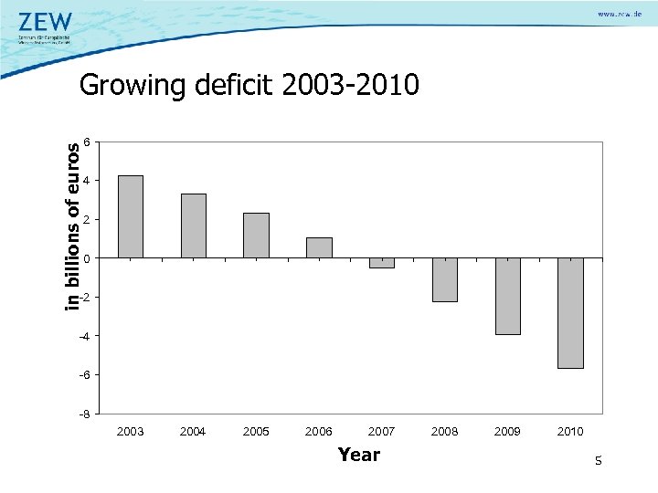 in billions of euros Growing deficit 2003 -2010 6 4 2 0 -2 -4