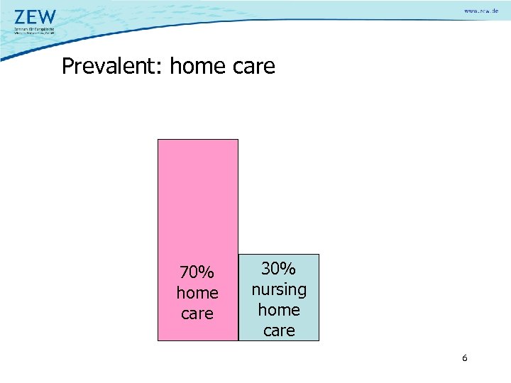 Prevalent: home care 70% home care 30% nursing home care 6 