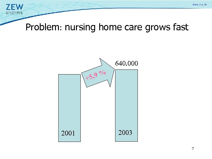 Problem: nursing home care grows fast 640. 000 % 5, 9 + 2001 2003