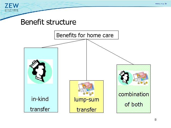 Benefit structure Benefits for home care in-kind lump-sum transfer combination of both 8 